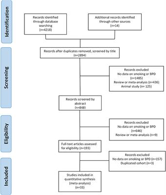 Tobacco Smoking During Pregnancy Is Associated With Increased Risk of Moderate/Severe Bronchopulmonary Dysplasia: A Systematic Review and Meta-Analysis